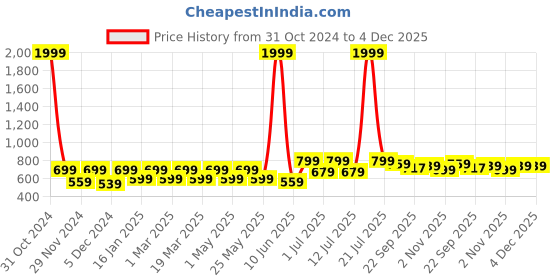 myntra.com Anouk Women Embellished Ethnic Open Toe Flats with Embroidered anouk Price History Graph from 31 Oct 2024 to 4 Dec 2025