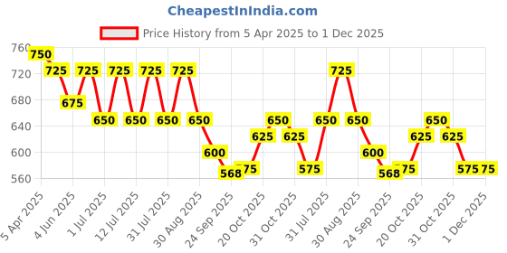 myntra.com Anouk Women Embellished Ethnic Open Toe Flats with Embroidered anouk Price History Graph from 5 Apr 2025 to 30 Nov 2025