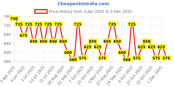 myntra.com Anouk Women Embellished Ethnic Open Toe Flats with Embroidered anouk Price History Graph from 3 Apr 2025 to 5 Dec 2025