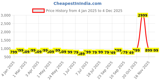 myntra.com Anouk Women Embellished Flatform Heel Sandals anouk Price History Graph from 4 Jan 2025 to 4 Dec 2025
