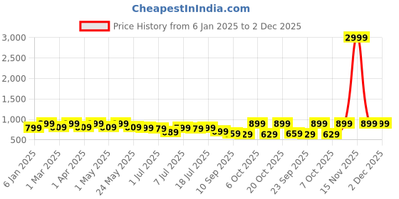 myntra.com Anouk Women Embellished Flatform Sandals anouk Price History Graph from 6 Jan 2025 to 1 Dec 2025