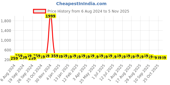 myntra.com Anouk Women Embellished Hairband anouk Price History Graph from 6 Aug 2024 to 3 Nov 2025