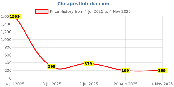 myntra.com Anouk Women Embellished Kundan Studded Hairband anouk Price History Graph from 4 Jul 2025 to 4 Nov 2025