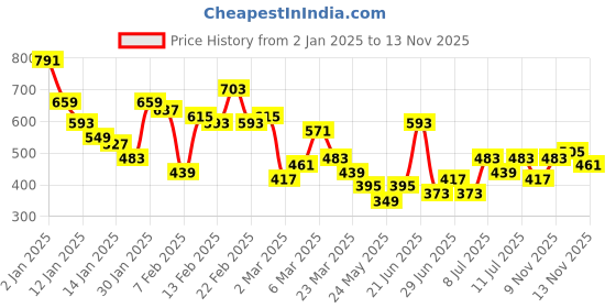 myntra.com Anouk Women Embellished Mirror Work Kurta anouk Price History Graph from 2 Jan 2025 to 13 Nov 2025