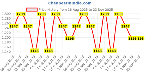 myntra.com Anouk Women Embellished Mirror Work Saree anouk Price History Graph from 16 Aug 2025 to 23 Nov 2025