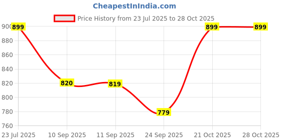 myntra.com Anouk Women Embellished Mojaris anouk Price History Graph from 23 Jul 2025 to 27 Oct 2025
