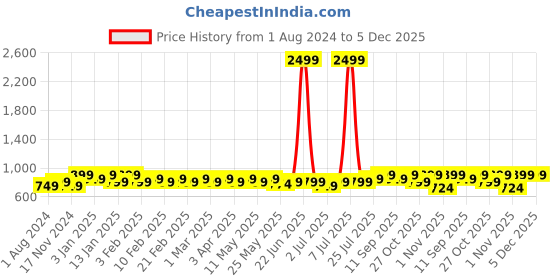 myntra.com Anouk Women Embellished Mojaris Flats anouk Price History Graph from 1 Aug 2024 to 5 Dec 2025