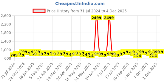 myntra.com Anouk Women Embellished Mojaris Flats anouk Price History Graph from 31 Jul 2024 to 4 Dec 2025