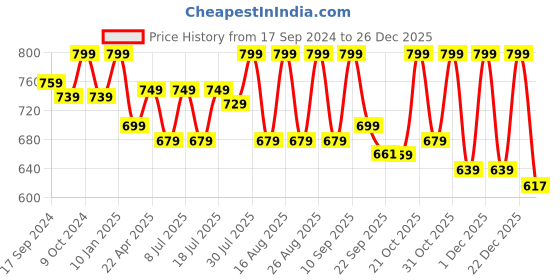 myntra.com Anouk Women Embellished Mojaris Flats anouk Price History Graph from 17 Sep 2024 to 26 Dec 2025