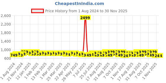 myntra.com Anouk Women Embellished Mojaris Flats anouk Price History Graph from 1 Aug 2024 to 30 Nov 2025
