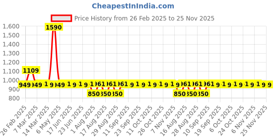 myntra.com Anouk Women Embellished Mojaris Flats anouk Price History Graph from 26 Feb 2025 to 24 Nov 2025