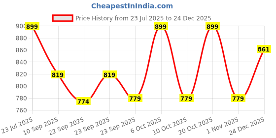 myntra.com Anouk Women Embellished Mojaris Flats anouk Price History Graph from 23 Jul 2025 to 24 Dec 2025
