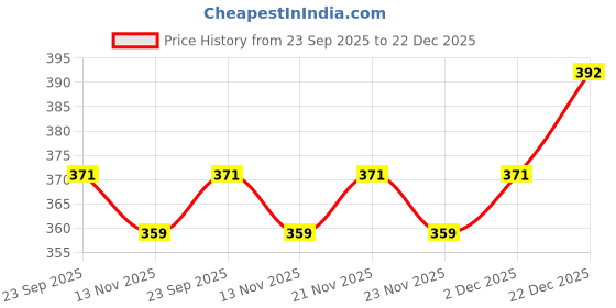 myntra.com Anouk Women Embellished Mojaris Flats anouk Price History Graph from 23 Sep 2025 to 22 Dec 2025