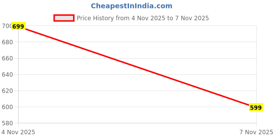 myntra.com Anouk Women Embellished Mojaris Flats anouk Price History Graph from 4 Nov 2025 to 7 Nov 2025