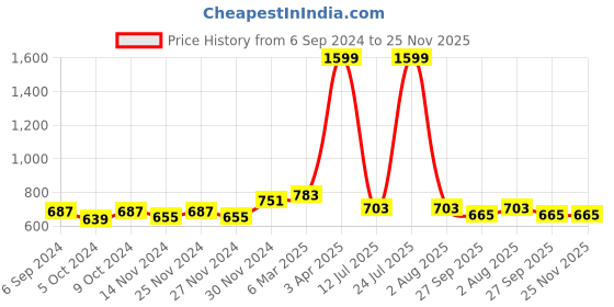 myntra.com Anouk Women Embellished Mules Flats anouk Price History Graph from 6 Sep 2024 to 24 Nov 2025