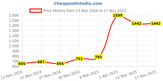 myntra.com Anouk Women Embellished Mules Flats anouk Price History Graph from 13 Nov 2024 to 16 Nov 2025