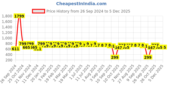 myntra.com Anouk Women Embellished One Toe Flats anouk Price History Graph from 26 Sep 2024 to 5 Dec 2025