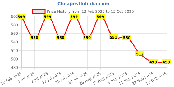 myntra.com Anouk Women Embellished One Toe Flats anouk Price History Graph from 13 Feb 2025 to 12 Oct 2025
