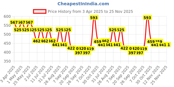 myntra.com Anouk Women Embellished One Toe Flats anouk Price History Graph from 3 Apr 2025 to 25 Nov 2025