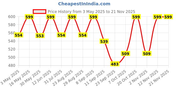 myntra.com Anouk Women Embellished One Toe Flats anouk Price History Graph from 3 May 2025 to 20 Nov 2025