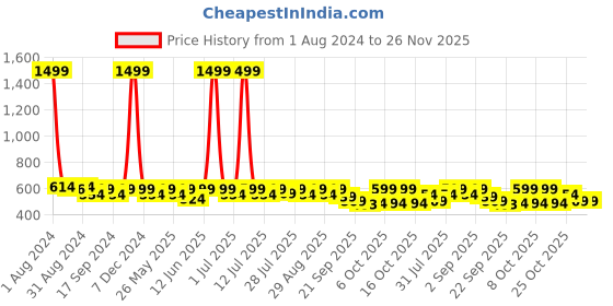 myntra.com Anouk Women Embellished Open Toe Flats anouk Price History Graph from 1 Aug 2024 to 25 Nov 2025