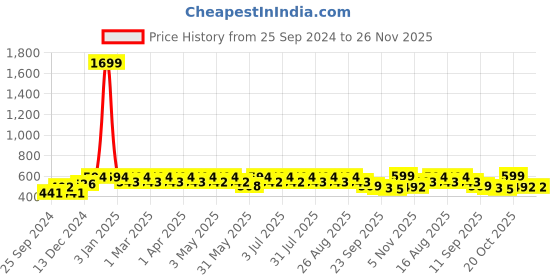 myntra.com Anouk Women Embellished Open Toe Flats anouk Price History Graph from 25 Sep 2024 to 25 Nov 2025