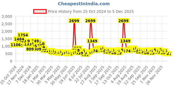 myntra.com Anouk Women Embellished Open Toe Flats anouk Price History Graph from 25 Oct 2024 to 5 Dec 2025
