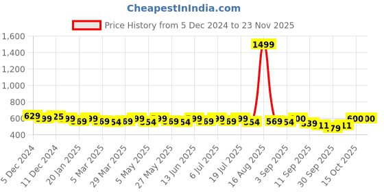 myntra.com Anouk Women Embellished Open Toe Flats anouk Price History Graph from 5 Dec 2024 to 22 Nov 2025