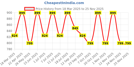 myntra.com Anouk Women Embellished Open Toe Flats anouk Price History Graph from 18 Mar 2025 to 24 Nov 2025