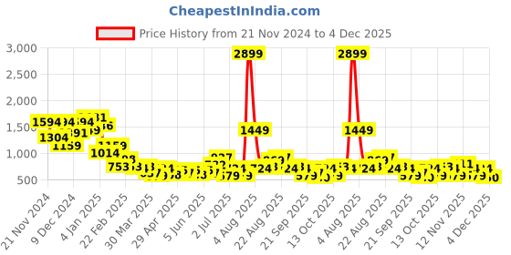 myntra.com Anouk Women Embellished Open Toe Flats anouk Price History Graph from 21 Nov 2024 to 4 Dec 2025