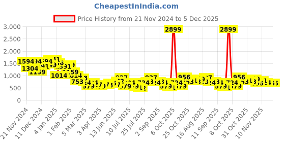 myntra.com Anouk Women Embellished Open Toe Flats anouk Price History Graph from 21 Nov 2024 to 5 Dec 2025