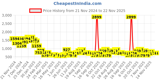 myntra.com Anouk Women Embellished Open Toe Flats anouk Price History Graph from 21 Nov 2024 to 22 Nov 2025