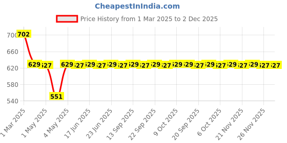 myntra.com Anouk Women Embellished Open Toe Flats anouk Price History Graph from 1 Mar 2025 to 2 Dec 2025