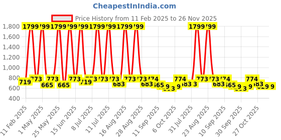 myntra.com Anouk Women Embellished Open Toe Flats anouk Price History Graph from 11 Feb 2025 to 25 Nov 2025