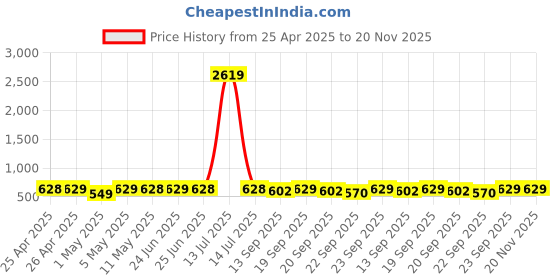 myntra.com Anouk Women Embellished Open Toe Flats anouk Price History Graph from 25 Apr 2025 to 20 Nov 2025