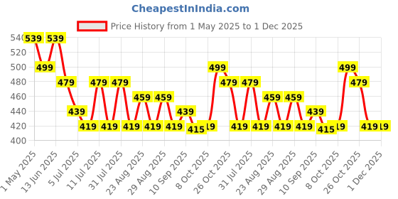 myntra.com Anouk Women Embellished Open Toe Flats anouk Price History Graph from 1 May 2025 to 30 Nov 2025