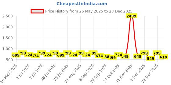 myntra.com Anouk Women Embellished Open Toe Flats anouk Price History Graph from 26 May 2025 to 23 Dec 2025
