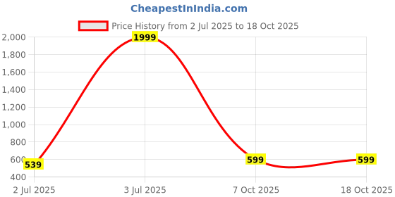 myntra.com Anouk Women Embellished Open Toe Flats anouk Price History Graph from 2 Jul 2025 to 18 Oct 2025