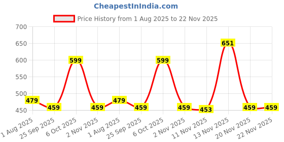 myntra.com Anouk Women Embellished Open Toe Flats anouk Price History Graph from 1 Aug 2025 to 22 Nov 2025