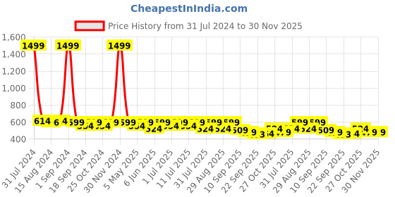 myntra.com Anouk Women Embellished Open Toe Flats with Bows anouk Price History Graph from 31 Jul 2024 to 30 Nov 2025