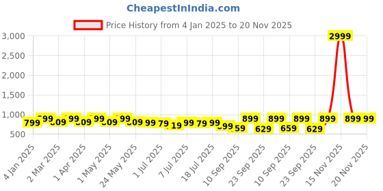myntra.com Anouk Women Embellished Open Toe Party Flatform Sandals anouk Price History Graph from 4 Jan 2025 to 20 Nov 2025