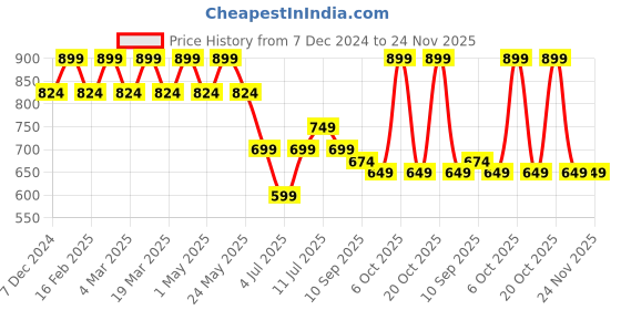 myntra.com Anouk Women Embellished Open Toe Party Wedge Sandals anouk Price History Graph from 7 Dec 2024 to 23 Nov 2025