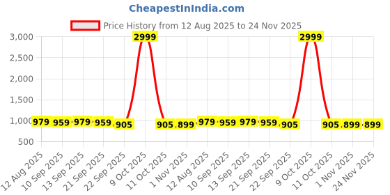 myntra.com Anouk Women Embellished Party Block Heel Sandals anouk Price History Graph from 12 Aug 2025 to 24 Nov 2025