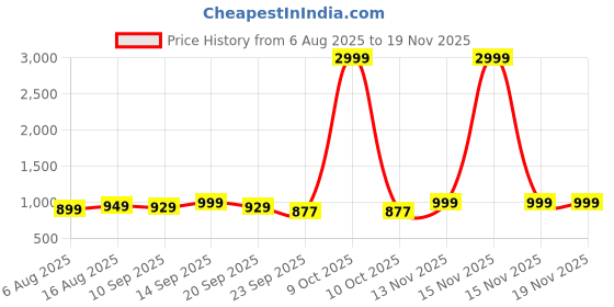 myntra.com Anouk Women Embellished Party Block Heels Sandals anouk Price History Graph from 6 Aug 2025 to 18 Nov 2025