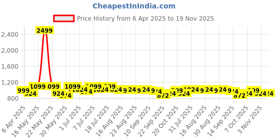myntra.com Anouk Women Embellished Party Block Sandals anouk Price History Graph from 6 Apr 2025 to 19 Nov 2025