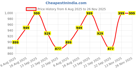 myntra.com Anouk Women Embellished Party Block Sandals anouk Price History Graph from 6 Aug 2025 to 26 Nov 2025