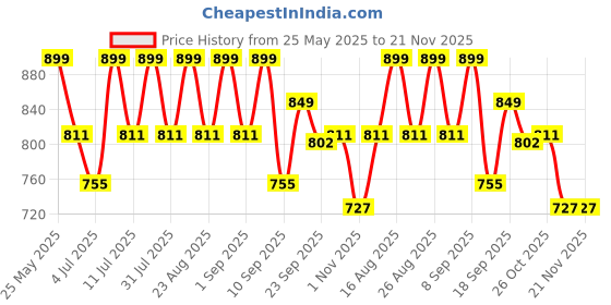 myntra.com Anouk Women Embellished Party Block Sandals with Buckles anouk Price History Graph from 25 May 2025 to 20 Nov 2025