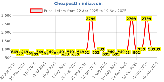 myntra.com Anouk Women Embellished Party Block Sandals with Laser Cuts anouk Price History Graph from 22 Apr 2025 to 19 Nov 2025