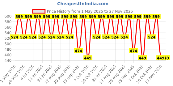myntra.com Anouk Women Embellished Party One Toe Flats anouk Price History Graph from 1 May 2025 to 27 Nov 2025