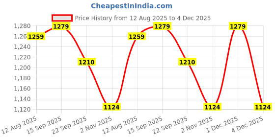 myntra.com Anouk Women Embellished Party One Toe Flats anouk Price History Graph from 12 Aug 2025 to 4 Dec 2025